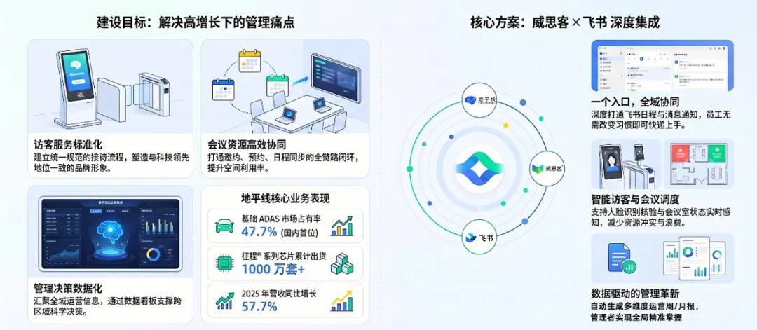成功案例 | 地平线 × 威思客：构建一体化智能行政管理体系